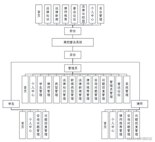 SSM高校普法系統(tǒng)F495F 應對計算機畢業(yè)設計困難的解決方案與軟件開發(fā)實踐